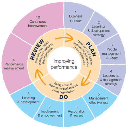 Investors in People Standard