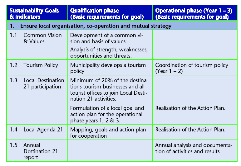 Leisure and Tourism Management Arlt